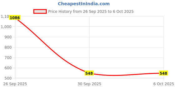 myntra.com LORENZ Set Of 4 Silicone Soft & Flexible Smartwatch Straps lorenz Price History Graph from 26 Sep 2025 to 5 Oct 2025
