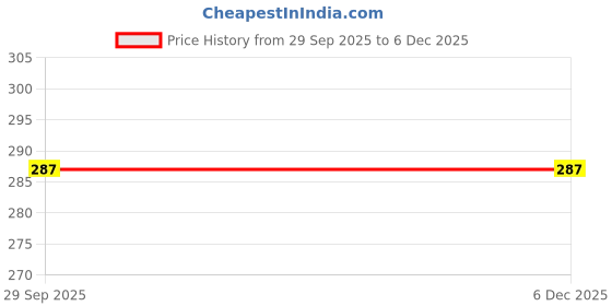 myntra.com LORENZ Silicone Breathable Skin-Friendly Smartwatch Strap with Magnetic Lock lorenz Price History Graph from 29 Sep 2025 to 5 Dec 2025