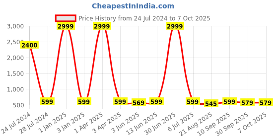 myntra.com LORENZ Textured Leather Two Fold Wallet lorenz Price History Graph from 24 Jul 2024 to 7 Oct 2025