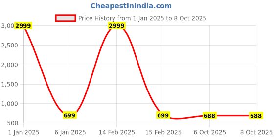 myntra.com LORENZ Textured Leather Two Fold Wallet lorenz Price History Graph from 1 Jan 2025 to 7 Oct 2025