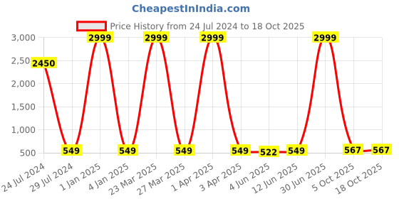 myntra.com LORENZ Unisex Leather RFID Card Holder lorenz Price History Graph from 24 Jul 2024 to 18 Oct 2025