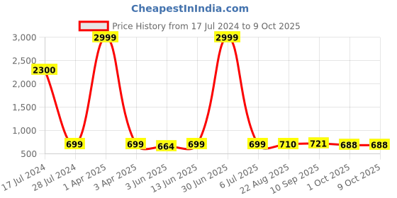 myntra.com LORENZ Unisex Leather RFID Two Fold Wallet lorenz Price History Graph from 17 Jul 2024 to 9 Oct 2025