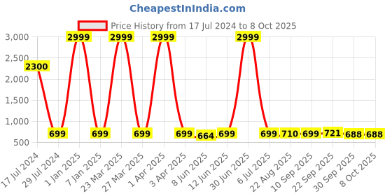 myntra.com LORENZ Unisex Leather Two Fold Wallet lorenz Price History Graph from 17 Jul 2024 to 7 Oct 2025