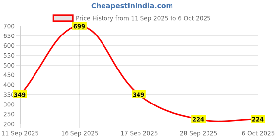 myntra.com LORENZ Watch Strap With Buckle Lock lorenz Price History Graph from 11 Sep 2025 to 5 Oct 2025
