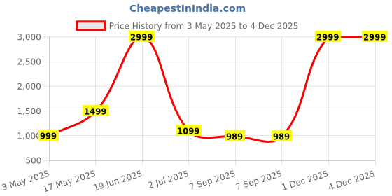myntra.com LORITH FRANCE Men Rivulet Long Lasting Extrait de Parfum - 100 ml lorith france Price History Graph from 3 May 2025 to 3 Dec 2025