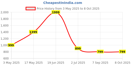 myntra.com LORITH FRANCE Men Set Of 3 Scorcher, Rivolet, Classicor EDP - 20 ml Each lorith france Price History Graph from 3 May 2025 to 8 Oct 2025