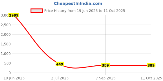 myntra.com LORITH FRANCE Set Of 6 Discovery Perfume - 8 ml Each lorith france Price History Graph from 19 Jun 2025 to 11 Oct 2025