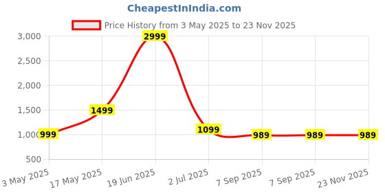 myntra.com LORITH FRANCE Women Set Of 3 Valencia, Floriance & Serenity EDP - 30 ml Each lorith france Price History Graph from 3 May 2025 to 23 Nov 2025