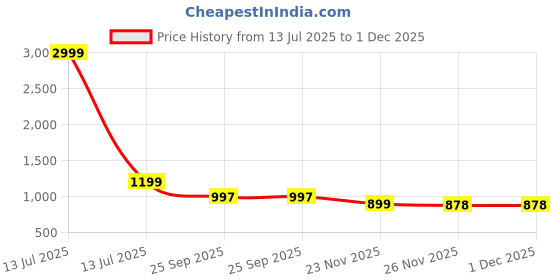 myntra.com LOROFY Beads and Stones Border Tissue Saree lorofy Price History Graph from 13 Jul 2025 to 1 Dec 2025