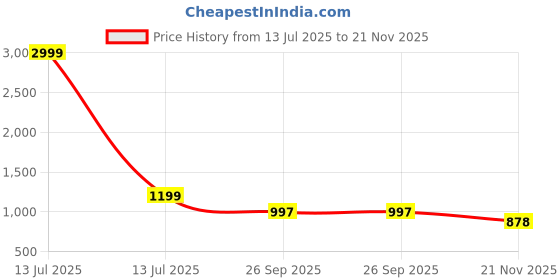 myntra.com LOROFY Beads and Stones Border Tussar Saree lorofy Price History Graph from 13 Jul 2025 to 21 Nov 2025
