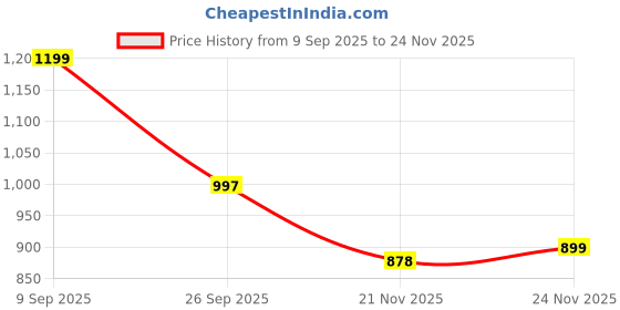myntra.com LOROFY Beads and Stones Chanderi Saree lorofy Price History Graph from 9 Sep 2025 to 24 Nov 2025
