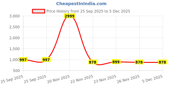myntra.com LOROFY Beads and Stones Chanderi Saree lorofy Price History Graph from 25 Sep 2025 to 4 Dec 2025