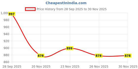 myntra.com LOROFY Beads and Stones Embellished Border Two Tone Saree lorofy Price History Graph from 28 Sep 2025 to 30 Nov 2025