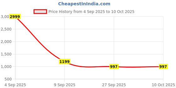 myntra.com LOROFY Beads and Stones Embellished Saree with Unstitched Blouse Piece lorofy Price History Graph from 4 Sep 2025 to 9 Oct 2025