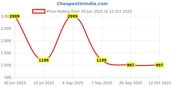 myntra.com LOROFY Beads and Stones Embellished Tissue Saree lorofy Price History Graph from 30 Jun 2025 to 11 Oct 2025