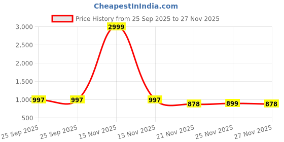 myntra.com LOROFY Beads and Stones Embroidered Border Pure Silk Bomkai silk Saree lorofy Price History Graph from 25 Sep 2025 to 27 Nov 2025