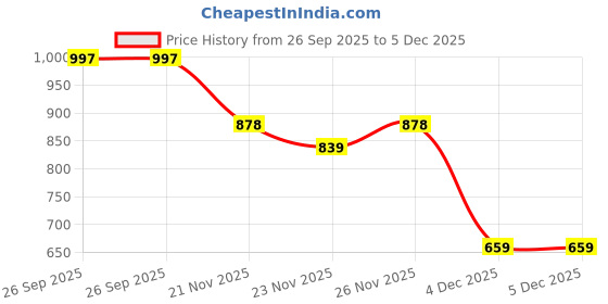 myntra.com LOROFY Beads and Stones Embroidered Border Tussar Saree lorofy Price History Graph from 26 Sep 2025 to 5 Dec 2025