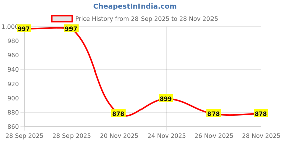 myntra.com LOROFY Beads and Stones Mysore Silk Saree lorofy Price History Graph from 28 Sep 2025 to 27 Nov 2025
