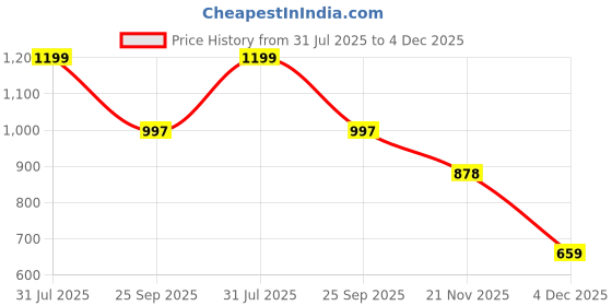 myntra.com LOROFY Beads and Stones Organza Tussar Saree lorofy Price History Graph from 31 Jul 2025 to 4 Dec 2025
