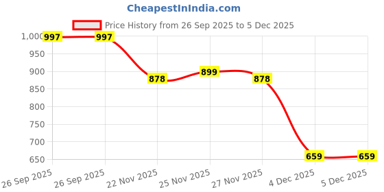 myntra.com LOROFY Beads and Stones Organza Tussar Saree lorofy Price History Graph from 26 Sep 2025 to 5 Dec 2025