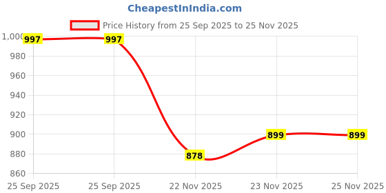 myntra.com LOROFY Beads and Stones Organza Tussar Saree lorofy Price History Graph from 25 Sep 2025 to 25 Nov 2025