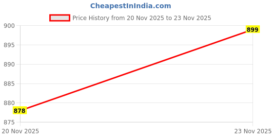 myntra.com LOROFY Beads and Stones Pure Chiffon Designer Chanderi Saree With Unstitched Blouse Piece lorofy Price History Graph from 20 Nov 2025 to 23 Nov 2025