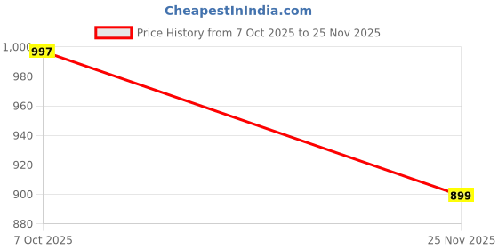 myntra.com LOROFY Beads & Stones Pure Chiffon Embellished Saree With Unstitched Blouse Piece lorofy Price History Graph from 7 Oct 2025 to 25 Nov 2025