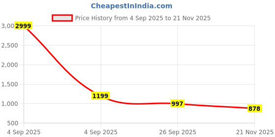 myntra.com LOROFY Beads and Stones Pure Silk Bomkai silk Saree lorofy Price History Graph from 4 Sep 2025 to 21 Nov 2025