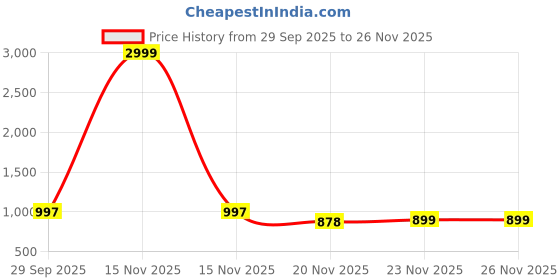 myntra.com LOROFY Beads and Stones Pure Silk Tussar Saree lorofy Price History Graph from 29 Sep 2025 to 24 Nov 2025