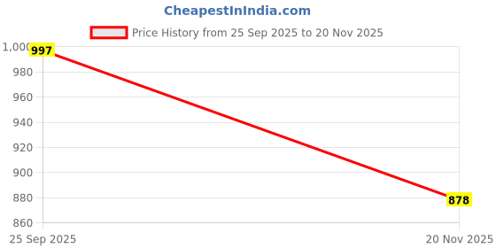 myntra.com LOROFY Beads and Stones Pure Silk Tussar Saree lorofy Price History Graph from 25 Sep 2025 to 20 Nov 2025