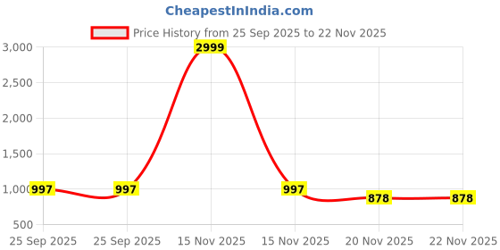 myntra.com LOROFY Beads and Stones Saree lorofy Price History Graph from 25 Sep 2025 to 22 Nov 2025