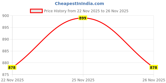 myntra.com LOROFY Beads and Stones Saree With Blouse Piece lorofy Price History Graph from 22 Nov 2025 to 26 Nov 2025