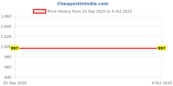 myntra.com LOROFY Beads and Stones Saree with Embellished Saree lorofy Price History Graph from 25 Sep 2025 to 4 Oct 2025
