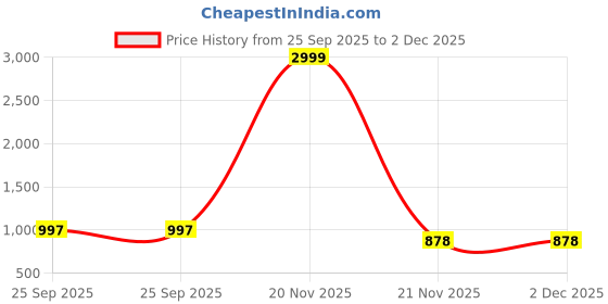 myntra.com LOROFY Beads and Stones Silk Blend Mysore Silk Saree lorofy Price History Graph from 25 Sep 2025 to 2 Dec 2025