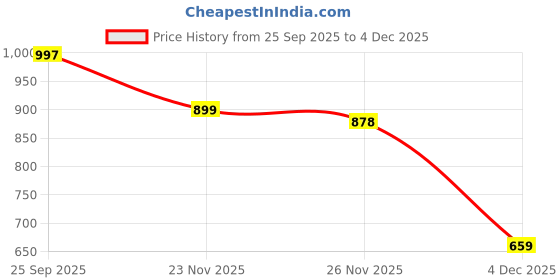 myntra.com LOROFY Beads and Stones Silk Blend Tussar Saree lorofy Price History Graph from 25 Sep 2025 to 2 Dec 2025