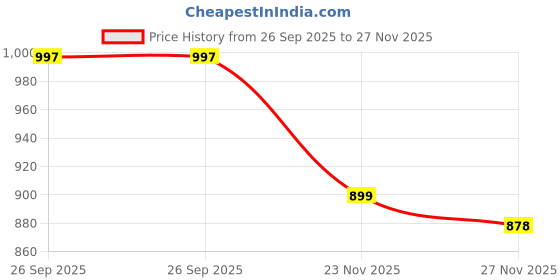 myntra.com LOROFY Beads and Stones Silk Cotton Chanderi Saree lorofy Price History Graph from 26 Sep 2025 to 27 Nov 2025