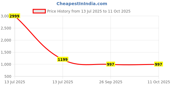 myntra.com LOROFY Beads and Stones Tissue Saree lorofy Price History Graph from 13 Jul 2025 to 11 Oct 2025