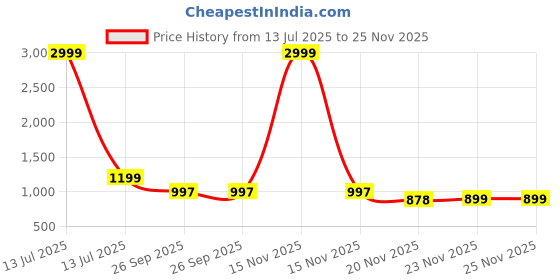 myntra.com LOROFY Beads and Stones Tissue Saree lorofy Price History Graph from 13 Jul 2025 to 25 Nov 2025