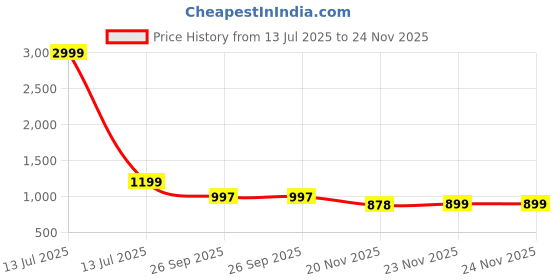 myntra.com LOROFY Beads and Stones Tissue Saree lorofy Price History Graph from 13 Jul 2025 to 24 Nov 2025