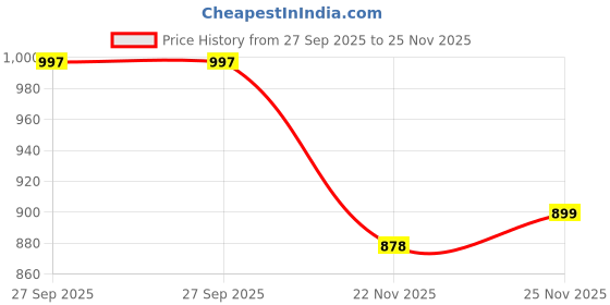 myntra.com LOROFY Beads and Stones Tussar Saree lorofy Price History Graph from 27 Sep 2025 to 25 Nov 2025
