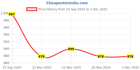 myntra.com LOROFY Beads and Stones Tussar Saree lorofy Price History Graph from 25 Sep 2025 to 2 Dec 2025