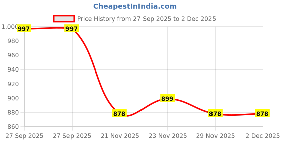 myntra.com LOROFY Beads and Stones Tussar Saree lorofy Price History Graph from 27 Sep 2025 to 2 Dec 2025
