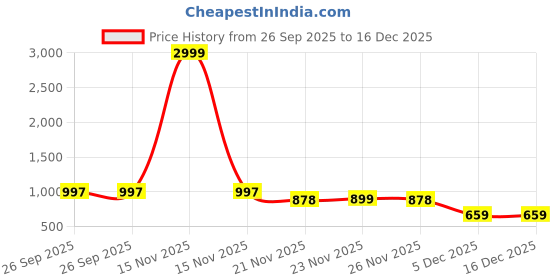 myntra.com LOROFY Beads and Stones Tussar Saree lorofy Price History Graph from 26 Sep 2025 to 16 Dec 2025