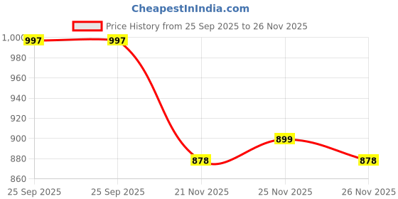 myntra.com LOROFY Checked Beads and Stones Silk Blend Tussar Saree lorofy Price History Graph from 25 Sep 2025 to 26 Nov 2025