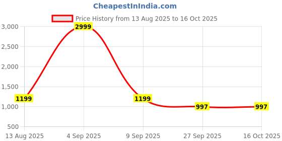 myntra.com LOROFY Crushed Shimmer Sequinned Khandua Silk Saree lorofy Price History Graph from 13 Aug 2025 to 15 Oct 2025