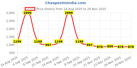 myntra.com LOROFY Embellished Beads and Stones Border Saree lorofy Price History Graph from 14 Aug 2025 to 29 Nov 2025