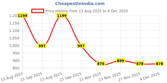 myntra.com LOROFY Embellished Beads and Stones Border Saree lorofy Price History Graph from 13 Aug 2025 to 4 Dec 2025