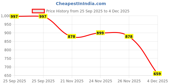 myntra.com LOROFY Embellished Beads and Stones Border Saree lorofy Price History Graph from 25 Sep 2025 to 4 Dec 2025