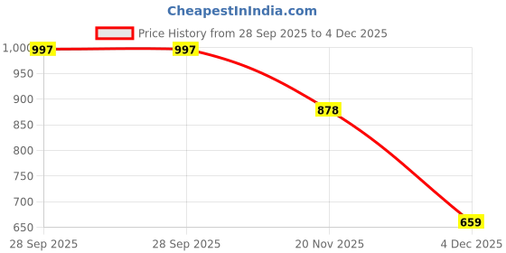 myntra.com LOROFY Embellished Beads and Stones Border Saree lorofy Price History Graph from 28 Sep 2025 to 4 Dec 2025
