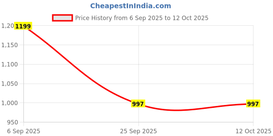 myntra.com LOROFY Embellished Beads and Stones Chanderi Saree lorofy Price History Graph from 6 Sep 2025 to 12 Oct 2025